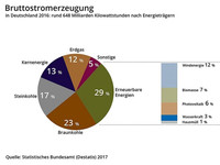 Bruttostromerzeugung