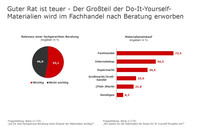 Baustoffe - Im Fachhandel oder Internet beziehen?