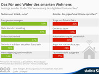 Smart Homes – Wohnen neu erleben