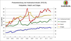 Preisentwicklung