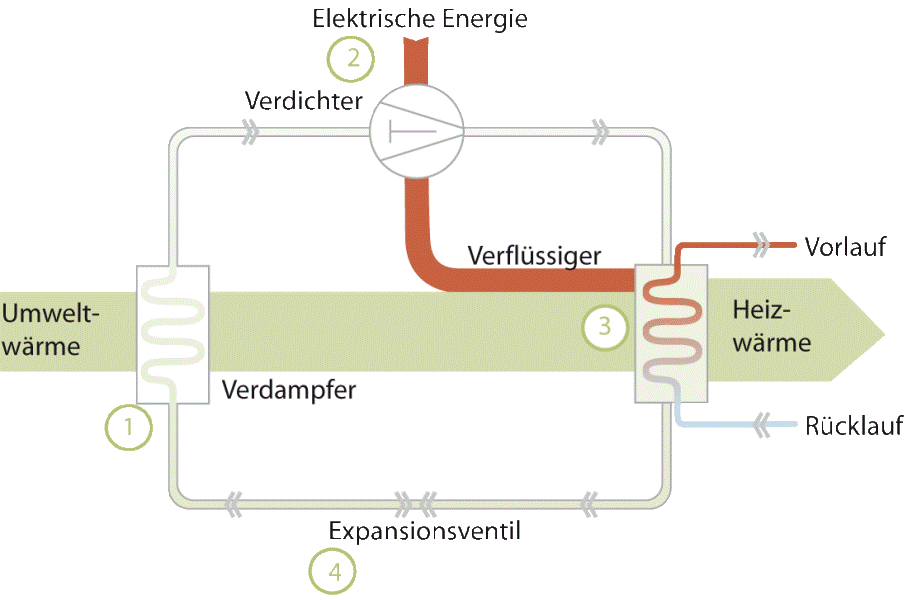 Wärmepumpen: Vorteile, Förderung, Nachrüsten